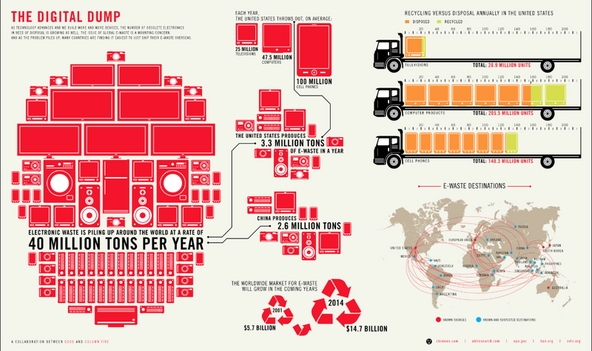 Good.is e-waste infographic