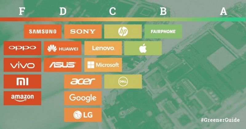 Greenpeace grades your favorite tech company on sustainability