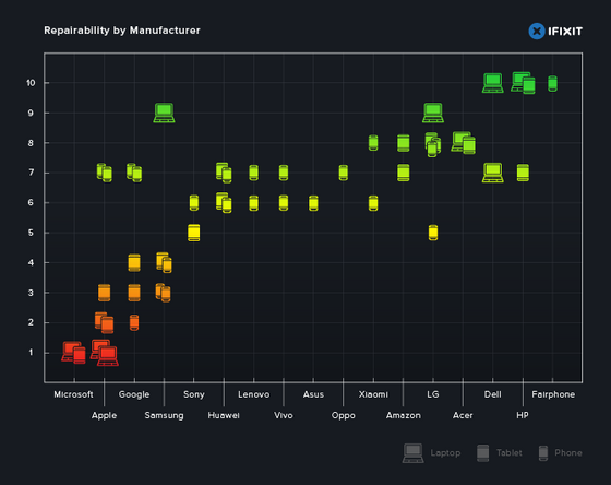 Device repairability chart for Greenpeace