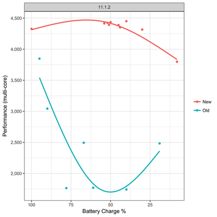 Chart of iPhone battery performance with new iOS update