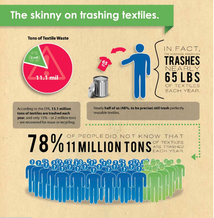 Infographic about old clothes going to waste