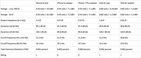 Audio adapter test results