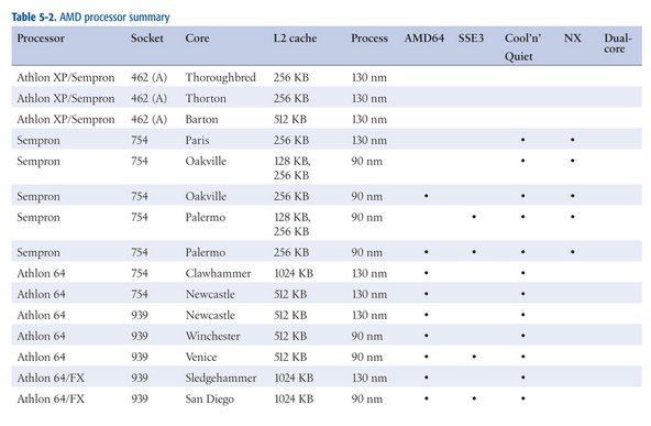 Intel Processor History Chart