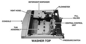 Help Needed With An F02 Repair Kenmore Elite He3 Washing Machine Ifixit