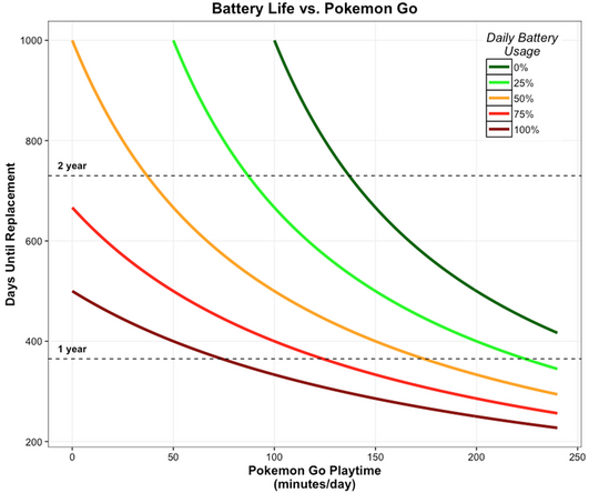 Graph showing phone battery and Pokemon Go times