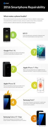 Repairable phone chart