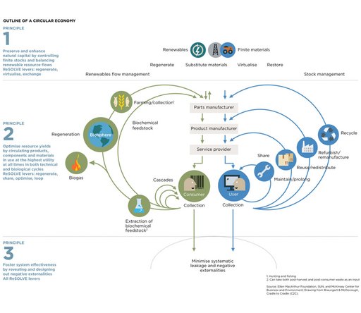 Model of the Circular Economy