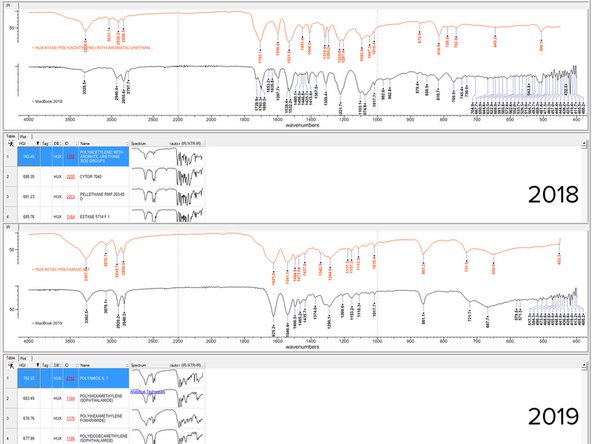 To confirm that the materials are indeed different, we analyzed them using Fourier Transform Infrared (FTIR) spectroscopy. Thanks to Eric Beaton and Cal Poly's Materials Engineering department for their equipment and expertise!
