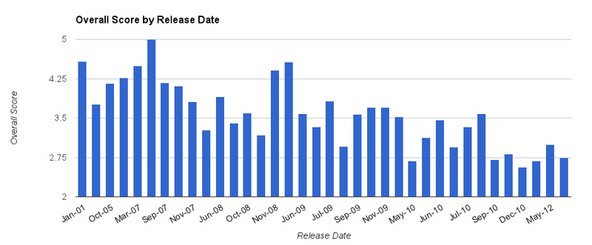 Chemical analysis of new phones by release date